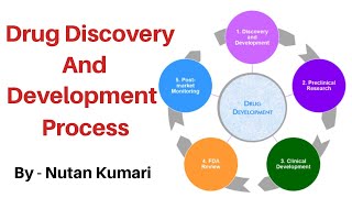 Drug Discovery amp Development Process  Part 1 [upl. by Ecirpac]