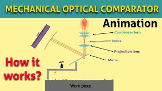 MECHANICAL OPTICAL COMPARATOR  How Mechanical Optical Comparator works [upl. by Orban]