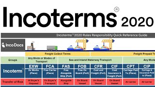 Incoterms® 2020 Explained for Import Export Global Trade [upl. by Sandeep]