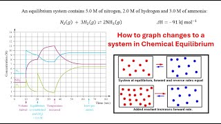 Chemistry How to graph changes to a system in Dynamic Equilibrium [upl. by Sarette]