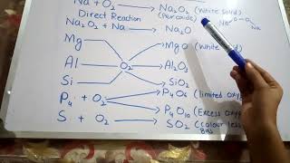 CH13 Reactions of Period3 Elements with waterOxygen and Chlorine [upl. by Aurelia]