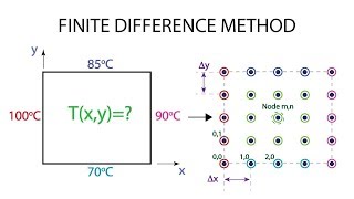 Heat Transfer L11 p3  Finite Difference Method [upl. by Tedmann]