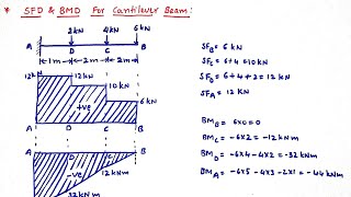 SFD and BMD for Cantilever beam with point loads Mechanics of solids Strength of Materials [upl. by Ligriv]