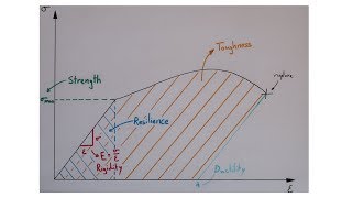 Strength Resilience Ductility Brittleness Toughness Rigidity in materials [upl. by Naid]