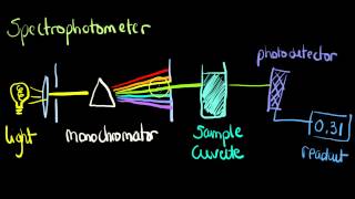 ClinChem basic spectrophotometer [upl. by Adnarim]