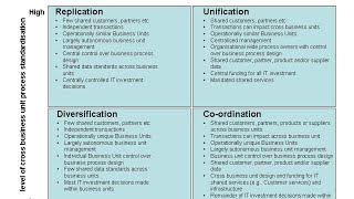 Enterprise Architecture  Operating Model [upl. by Yadseut314]