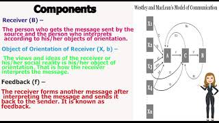 Westley and Macleans model of communication [upl. by Llerrehs]