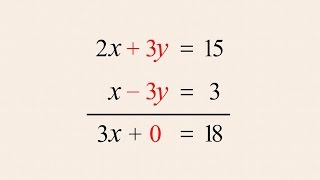 Algebra 37  Solving Systems of Equations by Elimination [upl. by Adaj]