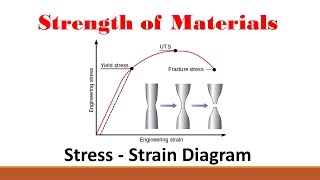 Strength of Materials Part 2 Stress Strain Curve [upl. by Akiemaj]