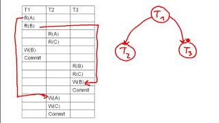 DB How to draw a precedence graph rules  3 examples [upl. by Daley]