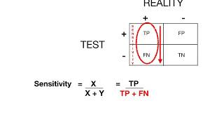 Sensitivity Specificity PPV NPV [upl. by Trauts347]