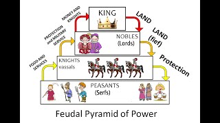 Feudalism and the Church [upl. by Nereen283]