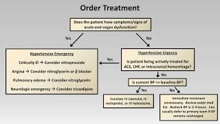 Hypertensive Emergency Common CrossCover Calls [upl. by Eidnyl]