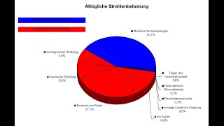 Biologische Strahlenwirkung [upl. by Gustie877]