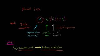 Capital Asset Pricing Model [upl. by Enela]