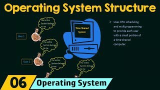 Operating System Structure [upl. by Lerret108]