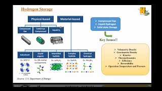 22 Introduction on Hydrogen Storage [upl. by Justina]