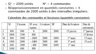 Budget des approvisionnements  Exercice dapplication [upl. by Anemix]