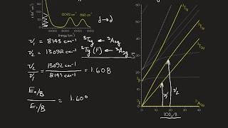 The d8 Tanabe Sugano Diagram and the Meaning of the Racha B Parameter [upl. by Damal110]