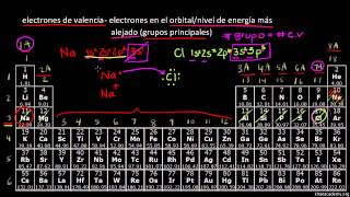 La tabla periódica Electrones de valencia  Química  Khan Academy en Español [upl. by Mota]