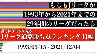 Jリーグ29年間の歴史上 最も多く勝ち点を稼いだチームは？？？総合順位がついに判明【通算勝ち点ランキング J1編】2022年版 Bar chart race [upl. by Javler907]