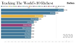 Worlds 10 Richest People From 20012020  Forbes [upl. by Vadnee]