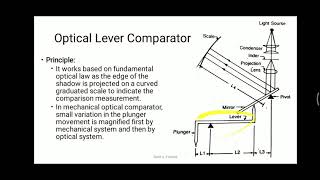 Optical Lever Comparator  detailed explanation [upl. by Neerroc]